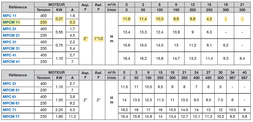 Performances - Pompe MPCM11