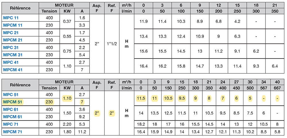 Performances - Pompe MPCM51