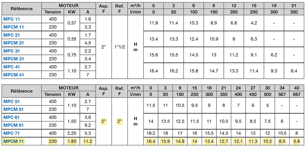 Performances - Pompe MPCM71