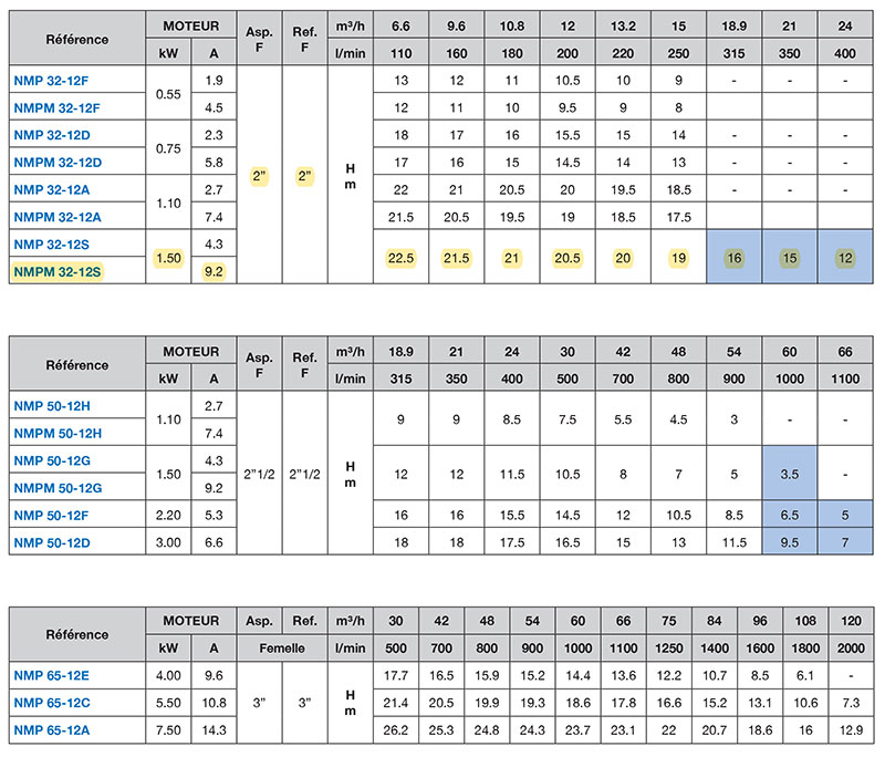 Performances - Pompe NMPM32-12S