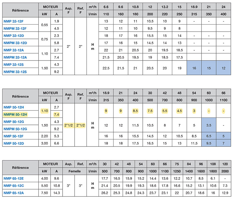 Performances - Pompe NMPM50-12H