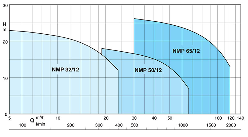 Plages d'utilisation - Pompe NMPM32-12F